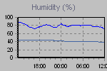Outside and inside humidity readings
