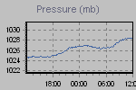 Evolution of pressure