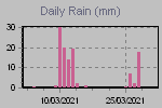 Rain fall by day.