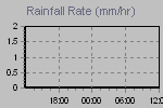 Rain strenght quantity measure