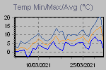Maximum, minimum and average temperatire variations in the interval