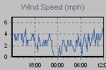 Wind Gust: highest wind reading in 10 minutes average,  Wind speed:10-minute average